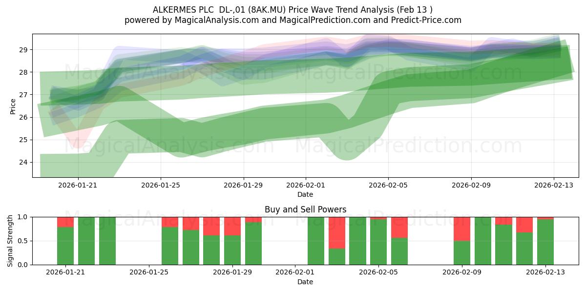  ALKERMES PLC  DL-,01 (8AK.MU) Support and Resistance area (12 Feb) 
