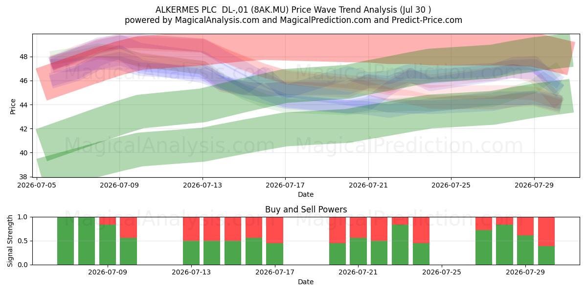 ALKERMES PLC  DL-,01 (8AK.MU) Support and Resistance area (29 Jul) 