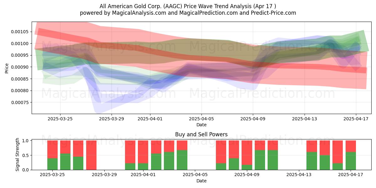  All American Gold Corp. (AAGC) Support and Resistance area (17 Apr) 