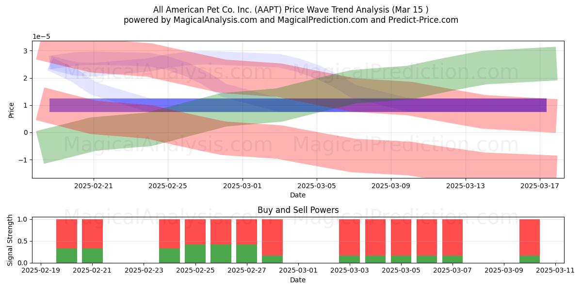 All American Pet Co. Inc. (AAPT) Support and Resistance area (15 Mar) 