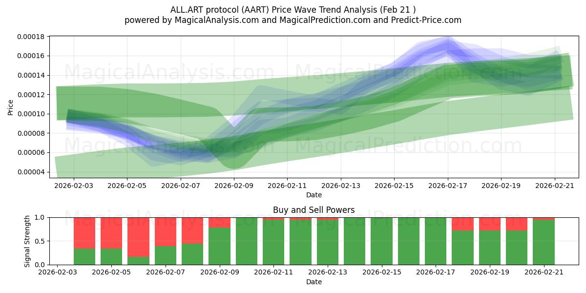  بروتوكول ALL.ART (AART) Support and Resistance area (20 Feb) 