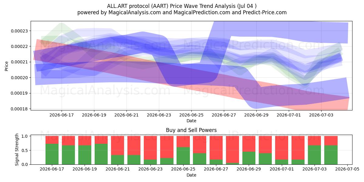  ALL.ART protokol (AART) Support and Resistance area (03 Jul) 