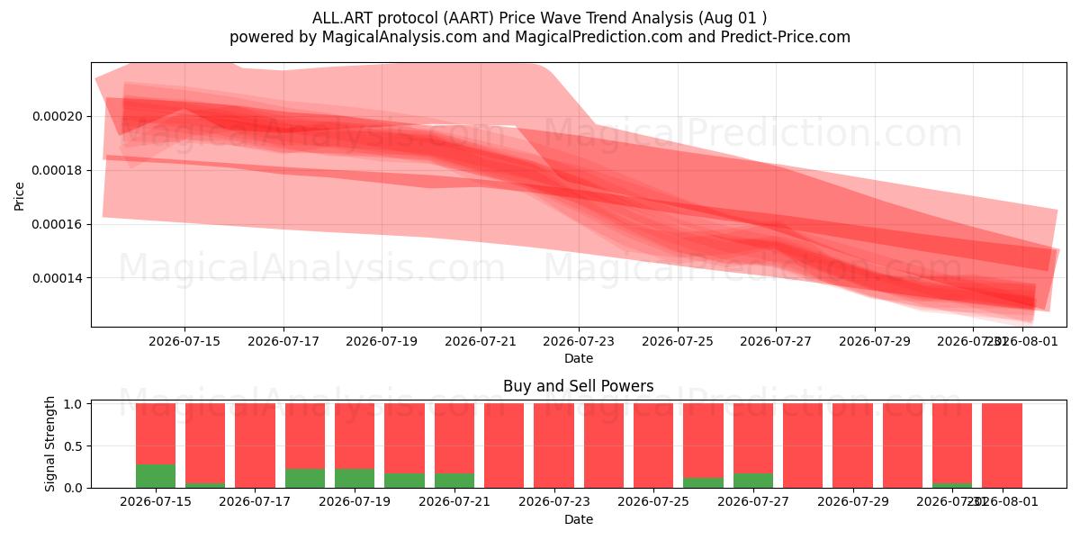  ALL.ART-protokoll (AART) Support and Resistance area (31 Jul) 