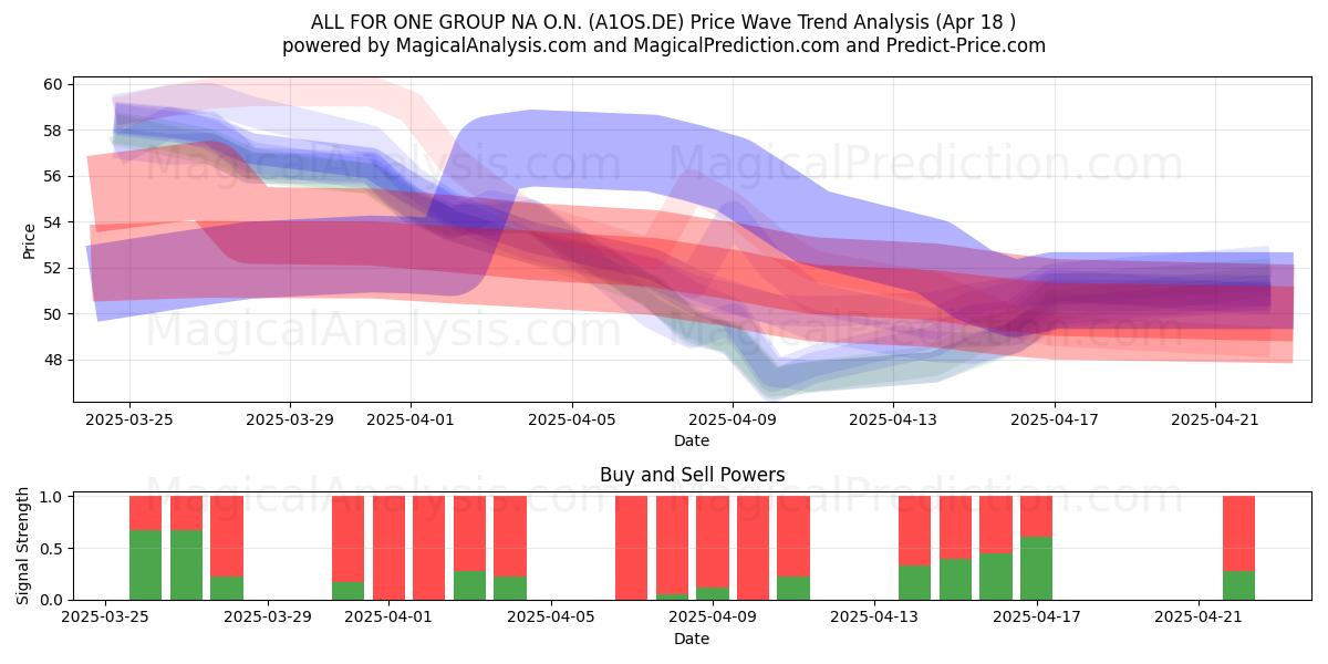  ALL FOR ONE GROUP NA O.N. (A1OS.DE) Support and Resistance area (18 Apr) 