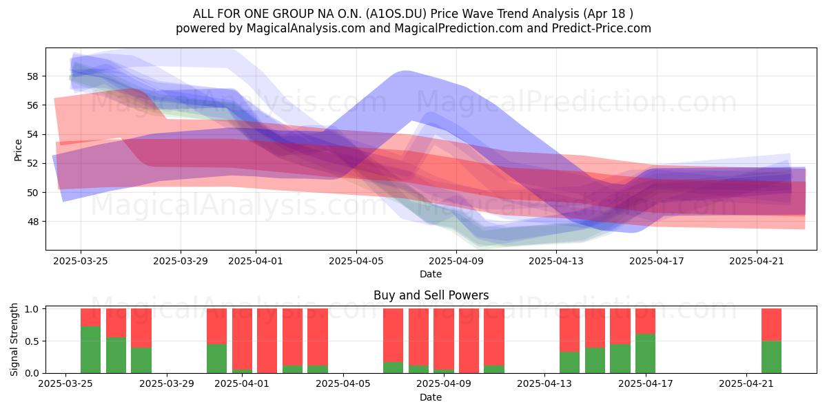  ALL FOR ONE GROUP NA O.N. (A1OS.DU) Support and Resistance area (18 Apr) 