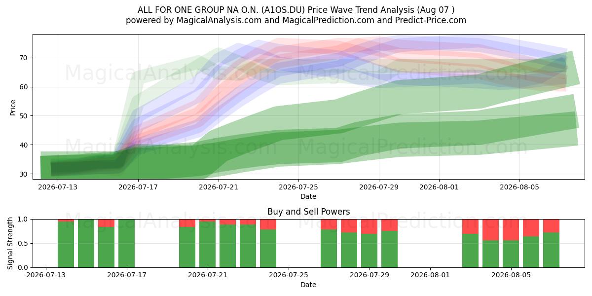  ALL FOR ONE GROUP NA O.N. (A1OS.DU) Support and Resistance area (06 Aug) 