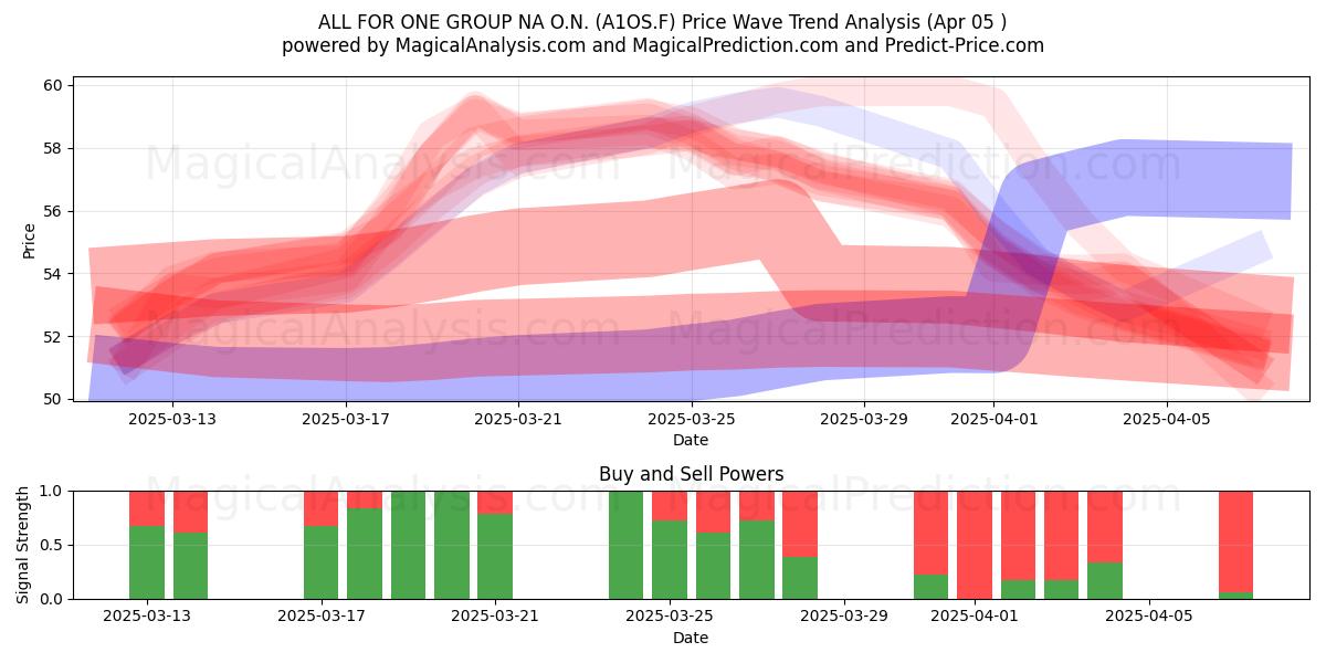  ALL FOR ONE GROUP NA O.N. (A1OS.F) Support and Resistance area (05 Apr) 