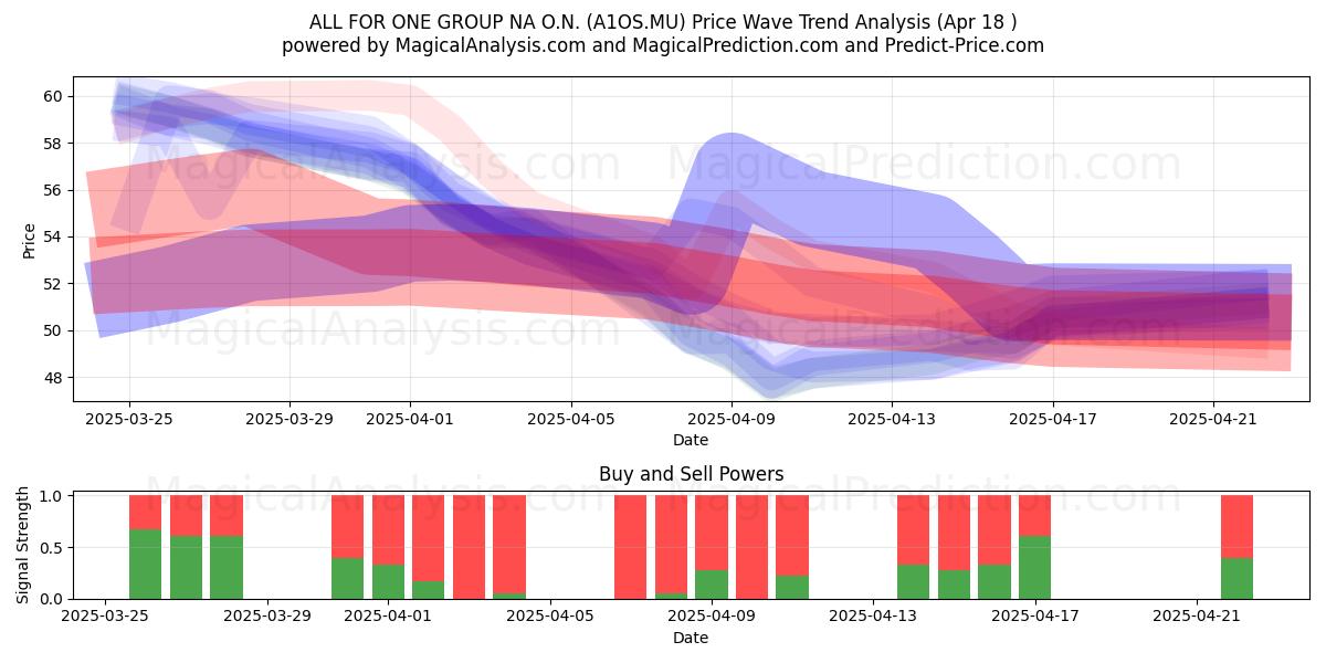  ALL FOR ONE GROUP NA O.N. (A1OS.MU) Support and Resistance area (18 Apr) 