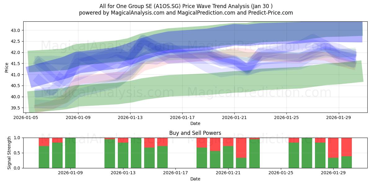  All for One Group SE (A1OS.SG) Support and Resistance area (29 Jan) 