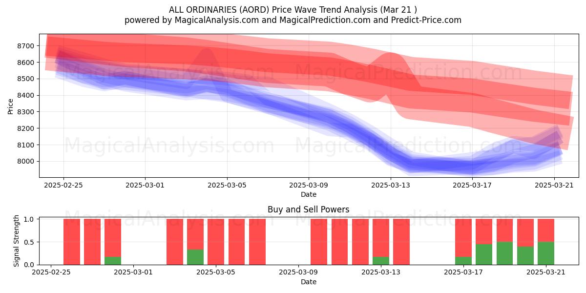  KAIKKI TAVAALLISET (AORD) Support and Resistance area (21 Mar) 