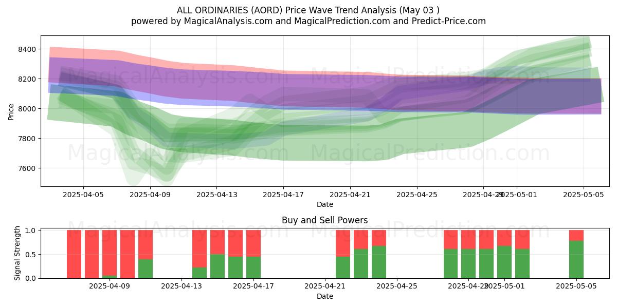  TUTTI ORDINARI (AORD) Support and Resistance area (03 May) 