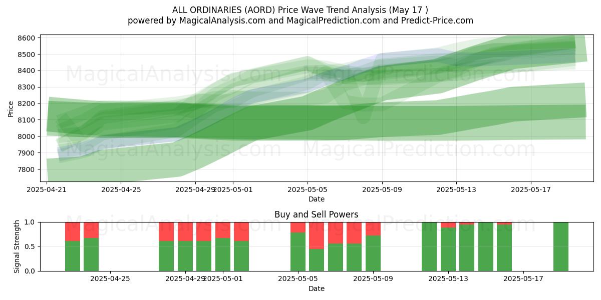  ALL ORDINARIES (AORD) Support and Resistance area (17 May) 
