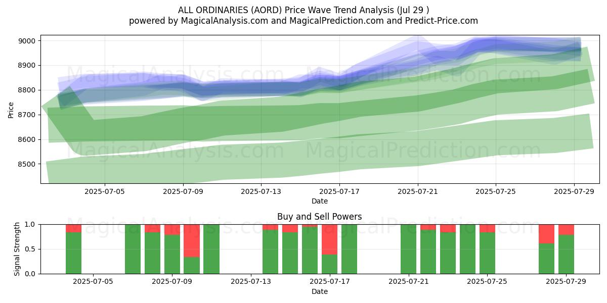  ALLE ORDINÆRE (AORD) Support and Resistance area (24 Jul) 