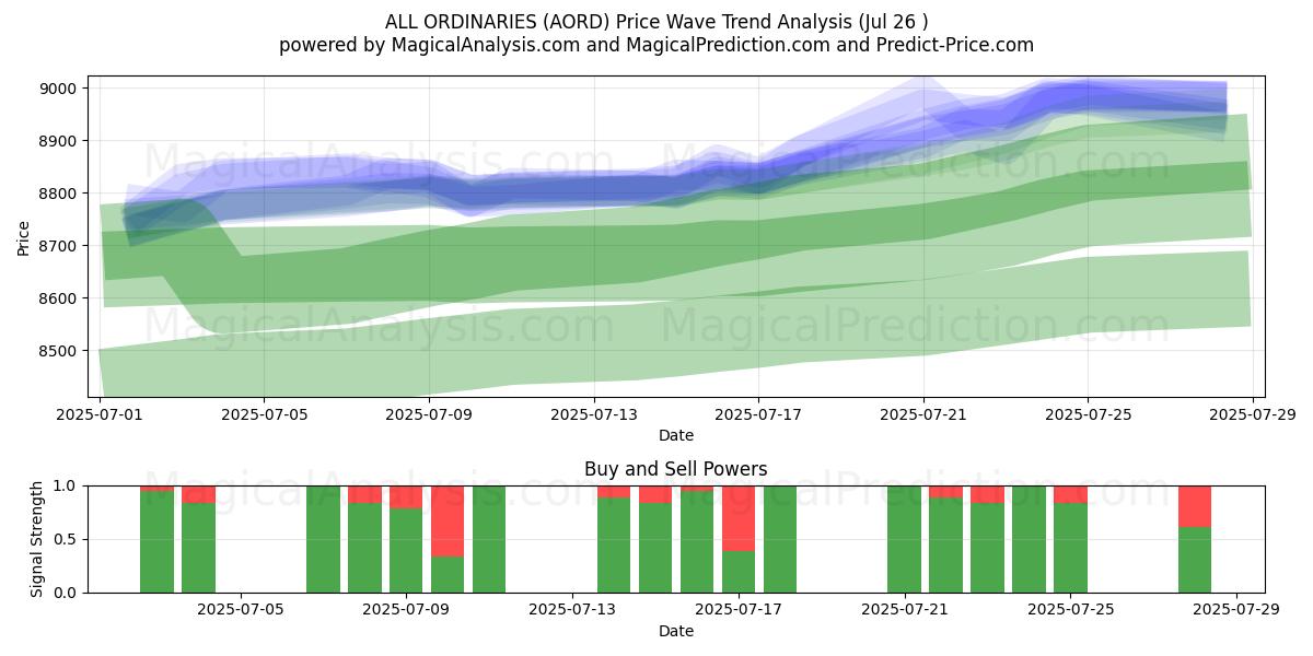  ВСЕ ОБЫЧНЫЕ (AORD) Support and Resistance area (25 Jul) 