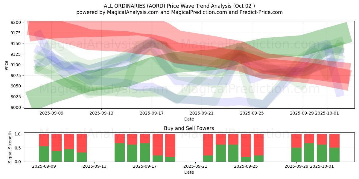  ALL ORDINARIES (AORD) Support and Resistance area (01 Oct) 