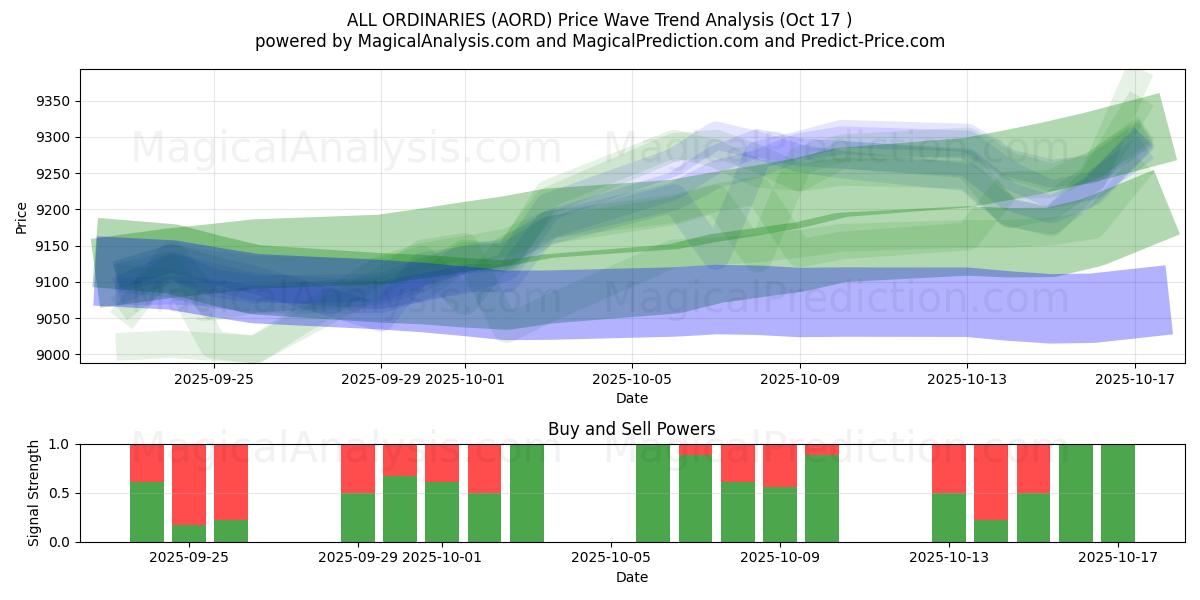 ALL ORDINARIES (AORD) Support and Resistance area (16 Oct) ALL ORDINARIES (AORD) Support and Resistance area (16 Oct)