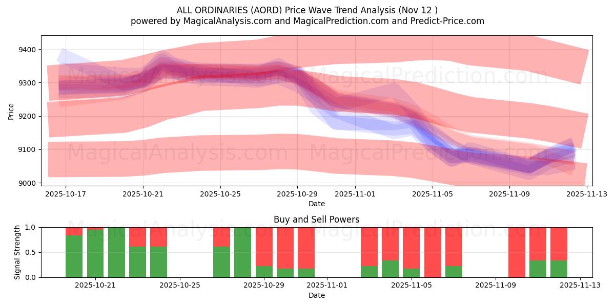  ALL ORDINARIES (AORD) Support and Resistance area (11 Nov) 
