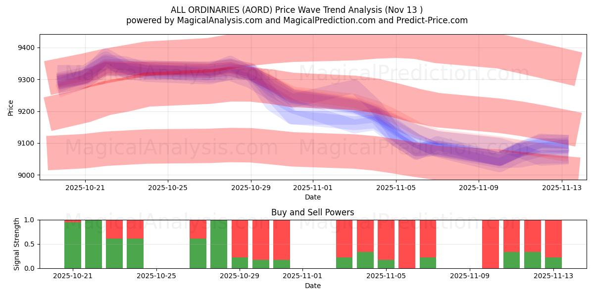  ALLE VANLIGE (AORD) Support and Resistance area (12 Nov) 
