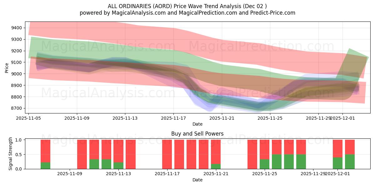  TUTTI ORDINARI (AORD) Support and Resistance area (01 Dec) 