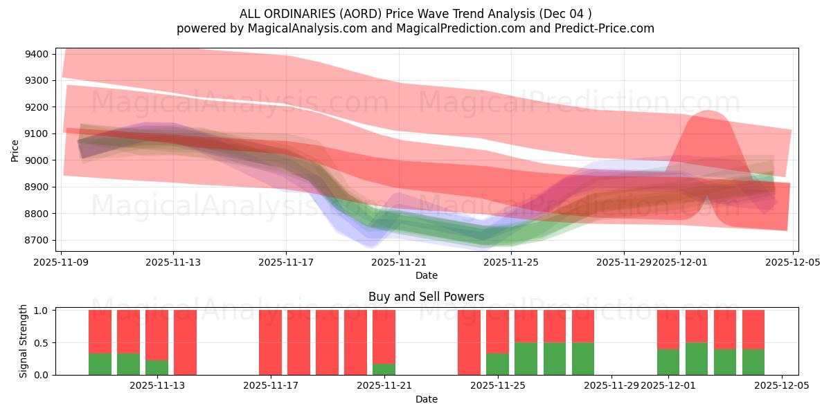  सभी साधारण (AORD) Support and Resistance area (03 Dec) 