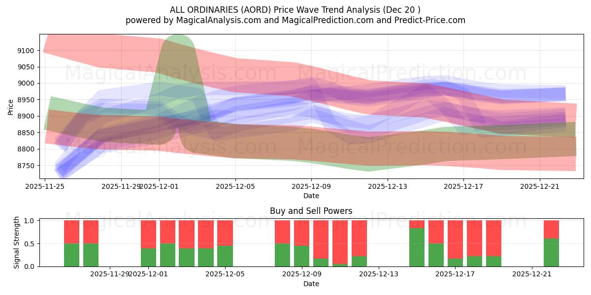  TODOS OS ORDINÁRIOS (AORD) Support and Resistance area (19 Dec) 