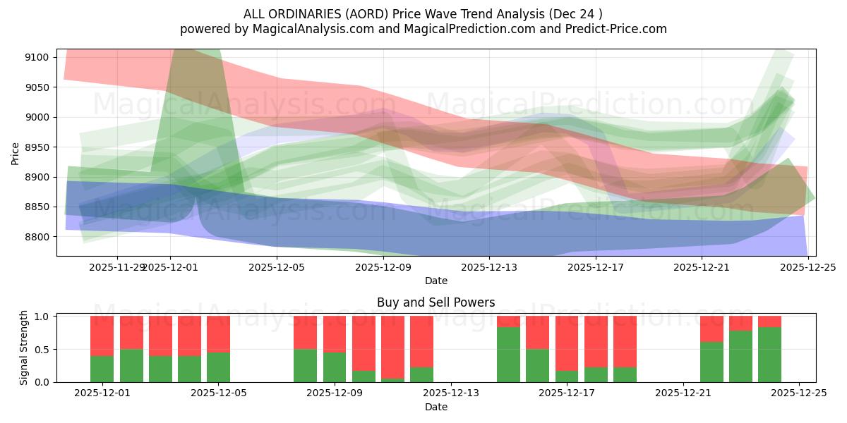  सभी साधारण (AORD) Support and Resistance area (23 Dec) 