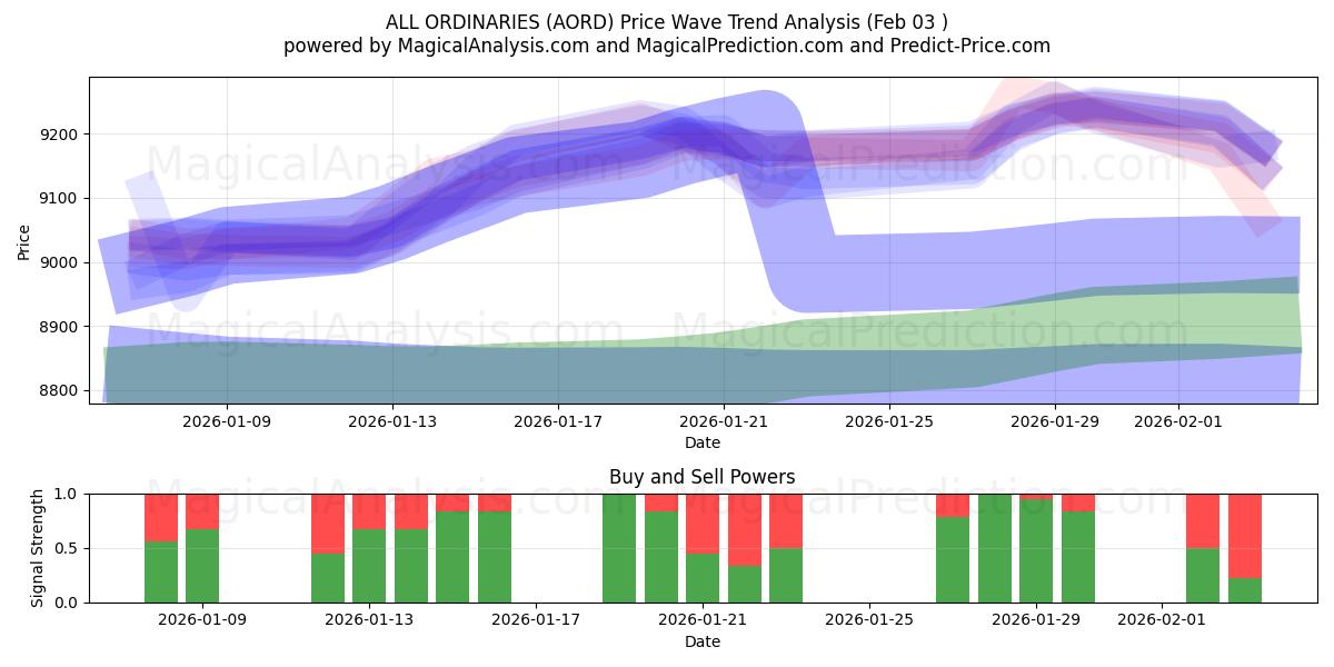  TODOS OS ORDINÁRIOS (AORD) Support and Resistance area (02 Feb) 