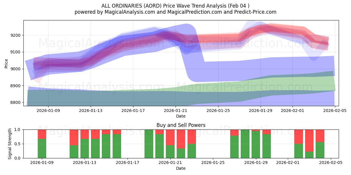  TOUS LES ORDINAIRES (AORD) Support and Resistance area (03 Feb) 