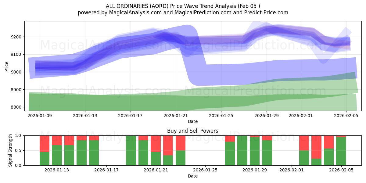  جميع العاديين (AORD) Support and Resistance area (04 Feb) 