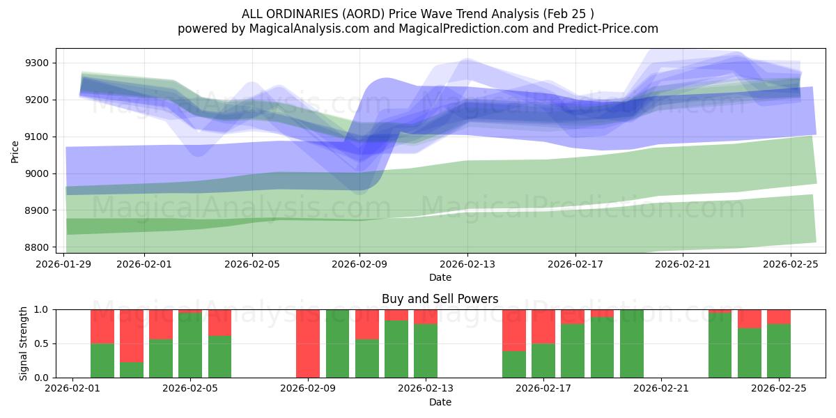  सभी साधारण (AORD) Support and Resistance area (24 Feb) 