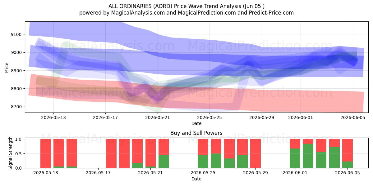  TÜM SIRADANLAR (AORD) Support and Resistance area (02 Jun) 