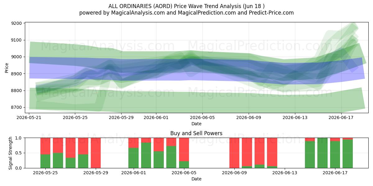  ВСЕ ОБЫЧНЫЕ (AORD) Support and Resistance area (09 Jun) 