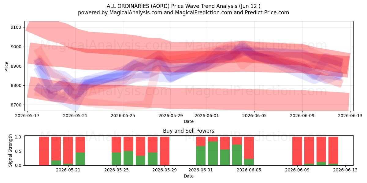  TUTTI ORDINARI (AORD) Support and Resistance area (11 Jun) 