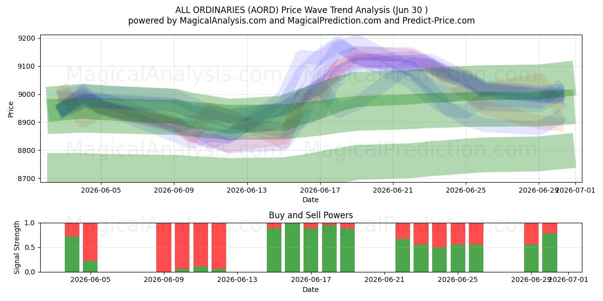  ALLES GEWÖHNLICHE (AORD) Support and Resistance area (26 Jun) 