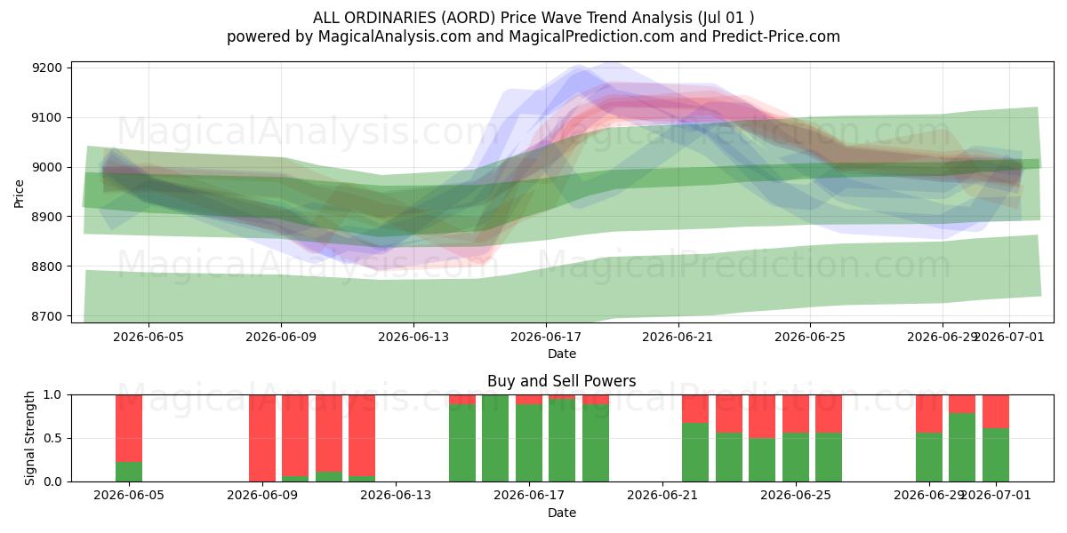  ALLE GEWONE (AORD) Support and Resistance area (30 Jun) 