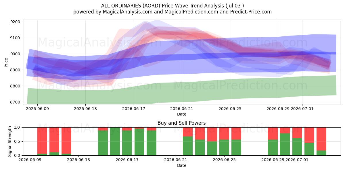  KAIKKI TAVAALLISET (AORD) Support and Resistance area (02 Jul) 