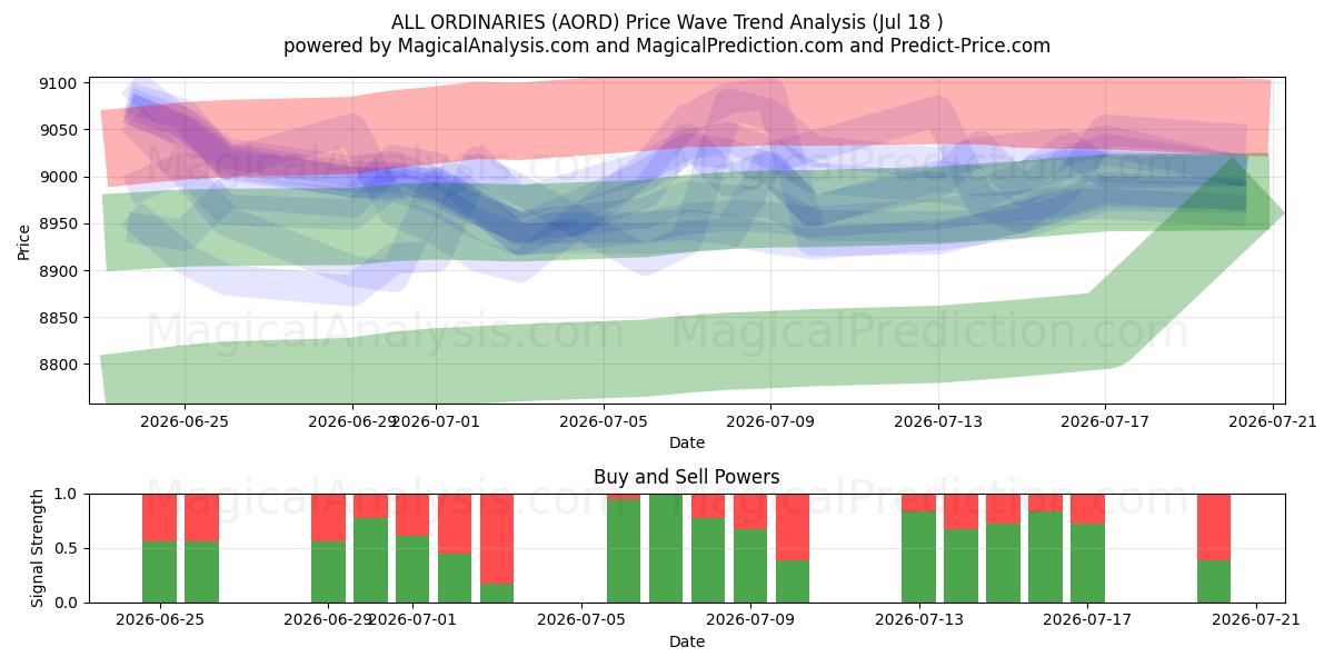  ALLES GEWÖHNLICHE (AORD) Support and Resistance area (17 Jul) 