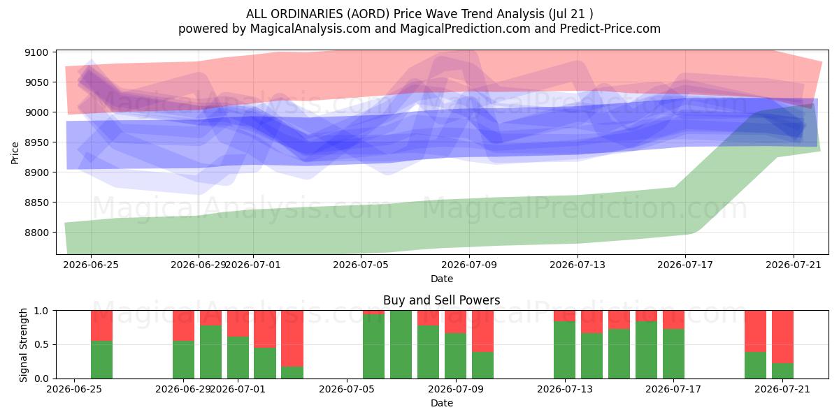  همه معمولی ها (AORD) Support and Resistance area (20 Jul) 