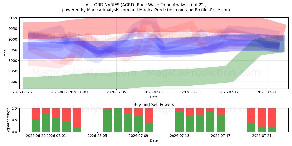  ALLE GEWONE (AORD) Support and Resistance area (21 Jul) 