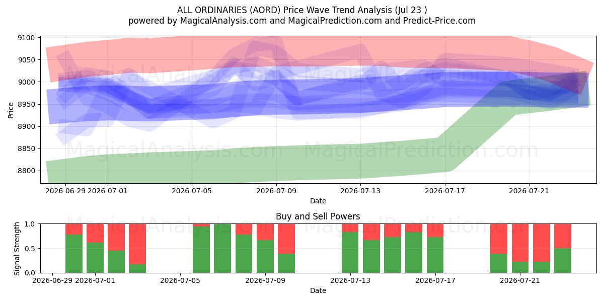  TODOS LOS ORDINARIOS (AORD) Support and Resistance area (22 Jul) 