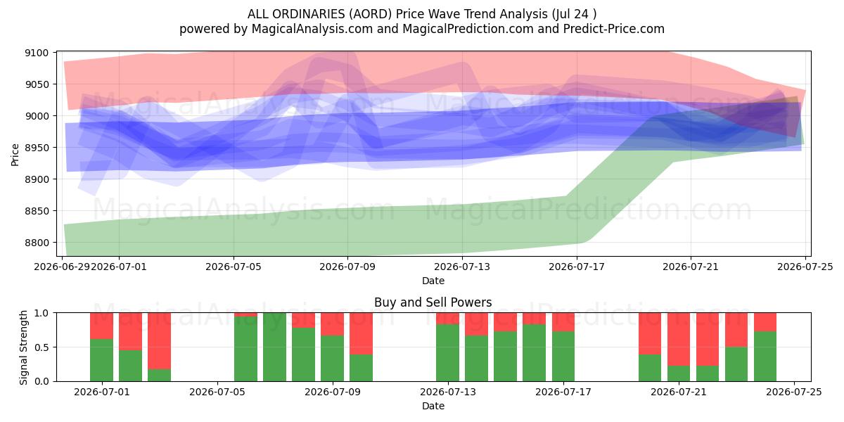  ALLE VANLIGE (AORD) Support and Resistance area (23 Jul) 