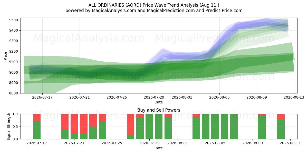  ALLE GEWONE (AORD) Support and Resistance area (10 Aug) 