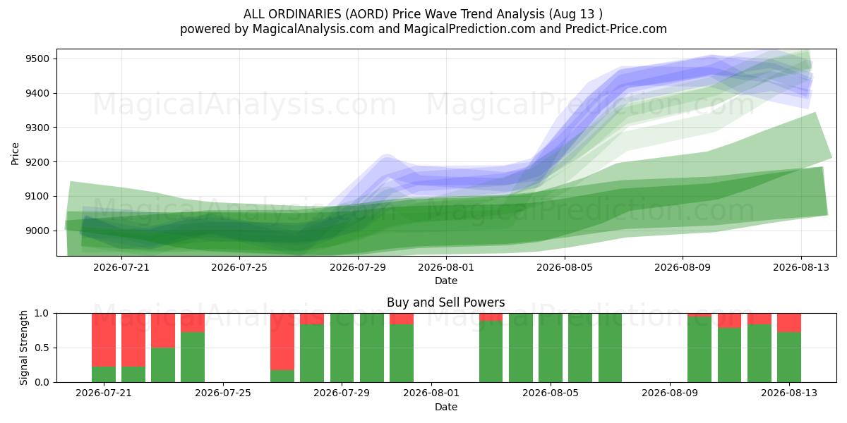  جميع العاديين (AORD) Support and Resistance area (12 Aug) 