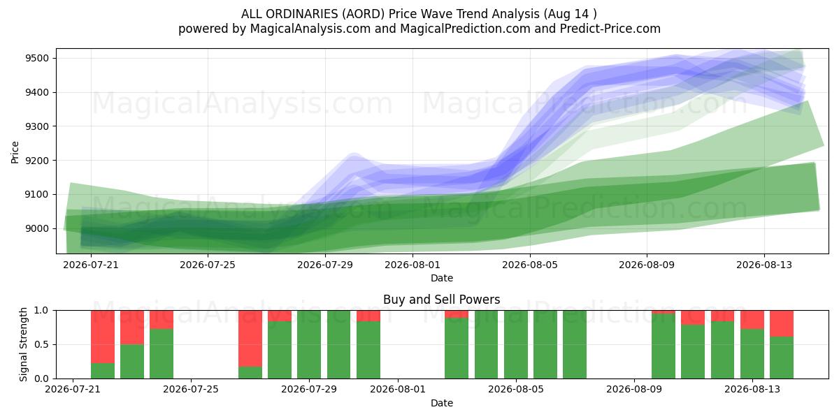  جميع العاديين (AORD) Support and Resistance area (13 Aug) 