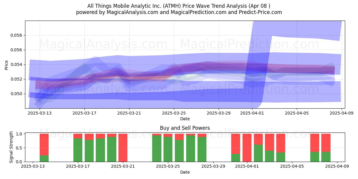  All Things Mobile Analytic Inc. (ATMH) Support and Resistance area (08 Apr) 