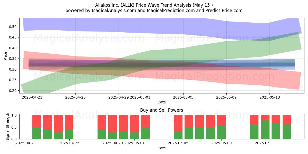  Allakos Inc. (ALLK) Support and Resistance area (15 May) 