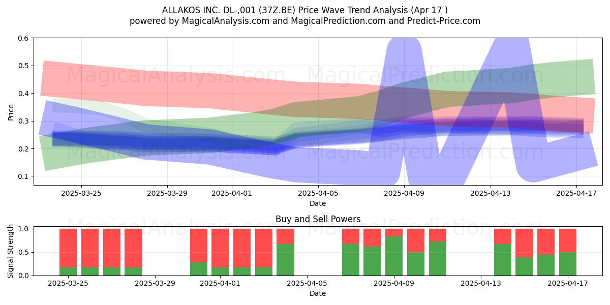  ALLAKOS INC. DL-,001 (37Z.BE) Support and Resistance area (17 Apr) 