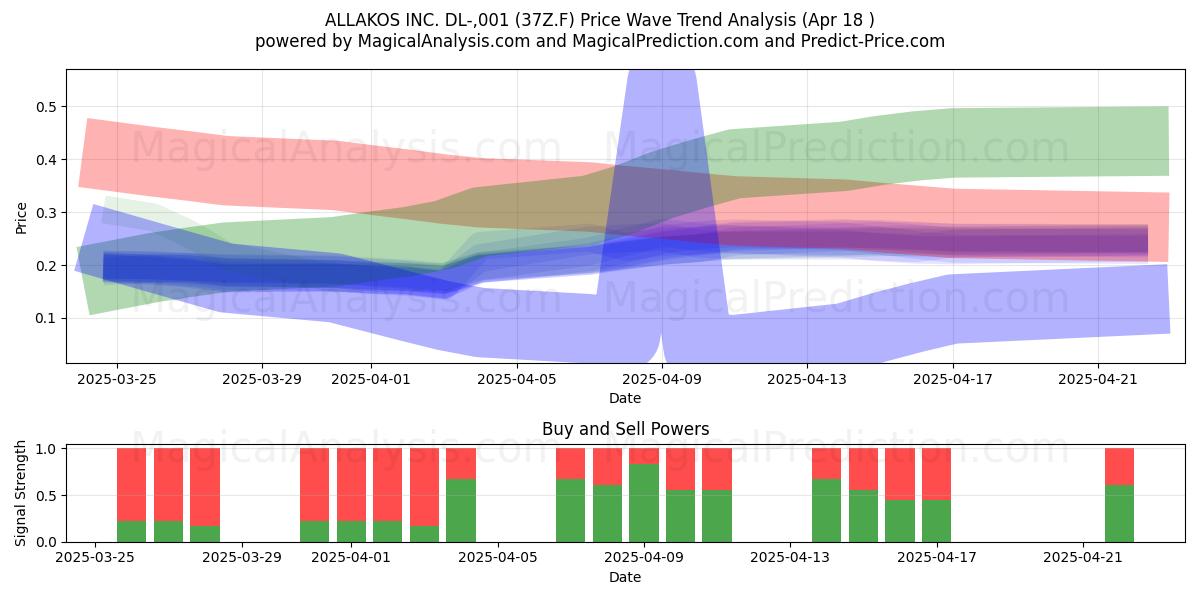  ALLAKOS INC. DL-,001 (37Z.F) Support and Resistance area (18 Apr) 