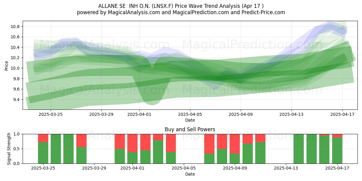  ALLANE SE  INH O.N. (LNSX.F) Support and Resistance area (17 Apr) 