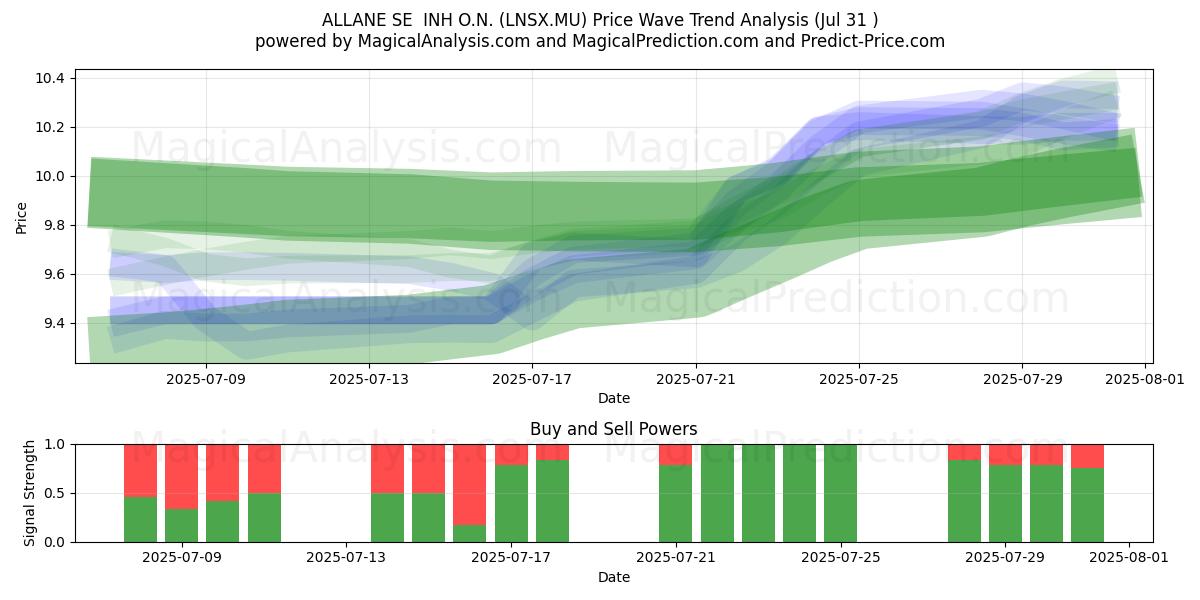  ALLANE SE  INH O.N. (LNSX.MU) Support and Resistance area (30 Jul) 